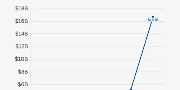 Gráfico de línea mostrando el patrimonio neto de Josh Kushner de 2016 a 2026, con un aumento significativo a $16.7B en 2026.