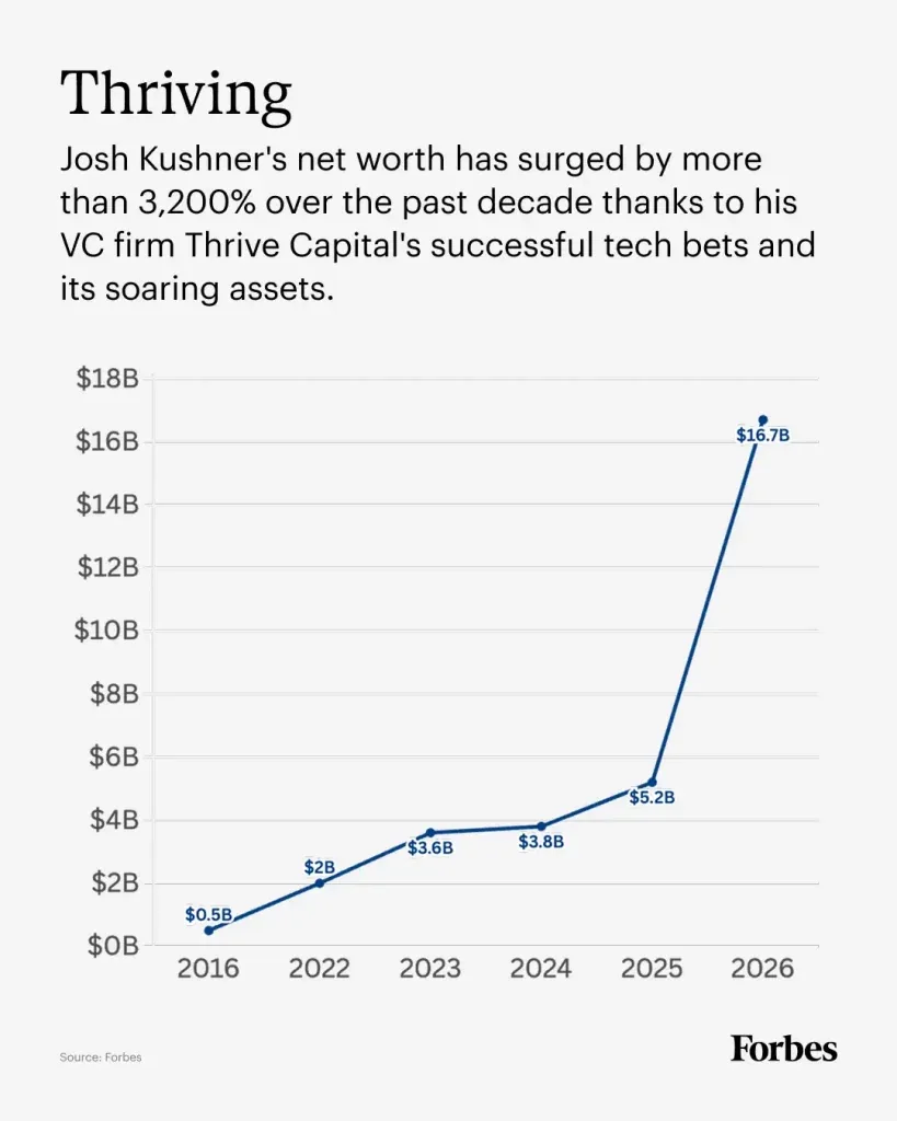 Gráfico de línea mostrando el patrimonio neto de Josh Kushner de 2016 a 2026, con un aumento significativo a $16.7B en 2026.