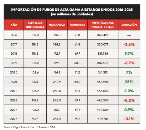 Cultivo y cosecha de hojas de tabaco en fincas nicaragüenses destinadas a exportación.