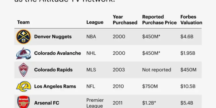 Tabla financiera que muestra equipos deportivos, año de compra, precio reportado y valoración de Forbes.