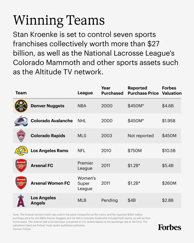 Tabla financiera que muestra equipos deportivos, año de compra, precio reportado y valoración de Forbes.