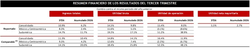 Tabla con el resumen financiero de resultados del tercer trimestre mostrando ingresos totales, utilidad bruta y de operación.