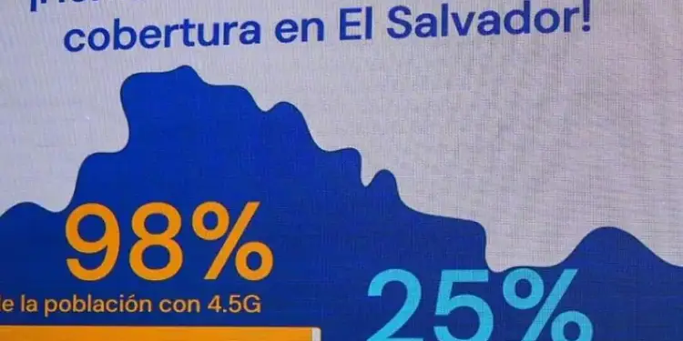 Pantalla de presentación con mapa de El Salvador. Detalla 98% de cobertura 4.5G y 25% de cobertura 5G, un hito de conectividad.